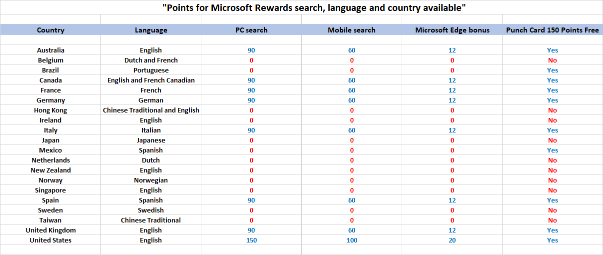 Microsoft Rewards Program is now available in 58 countries