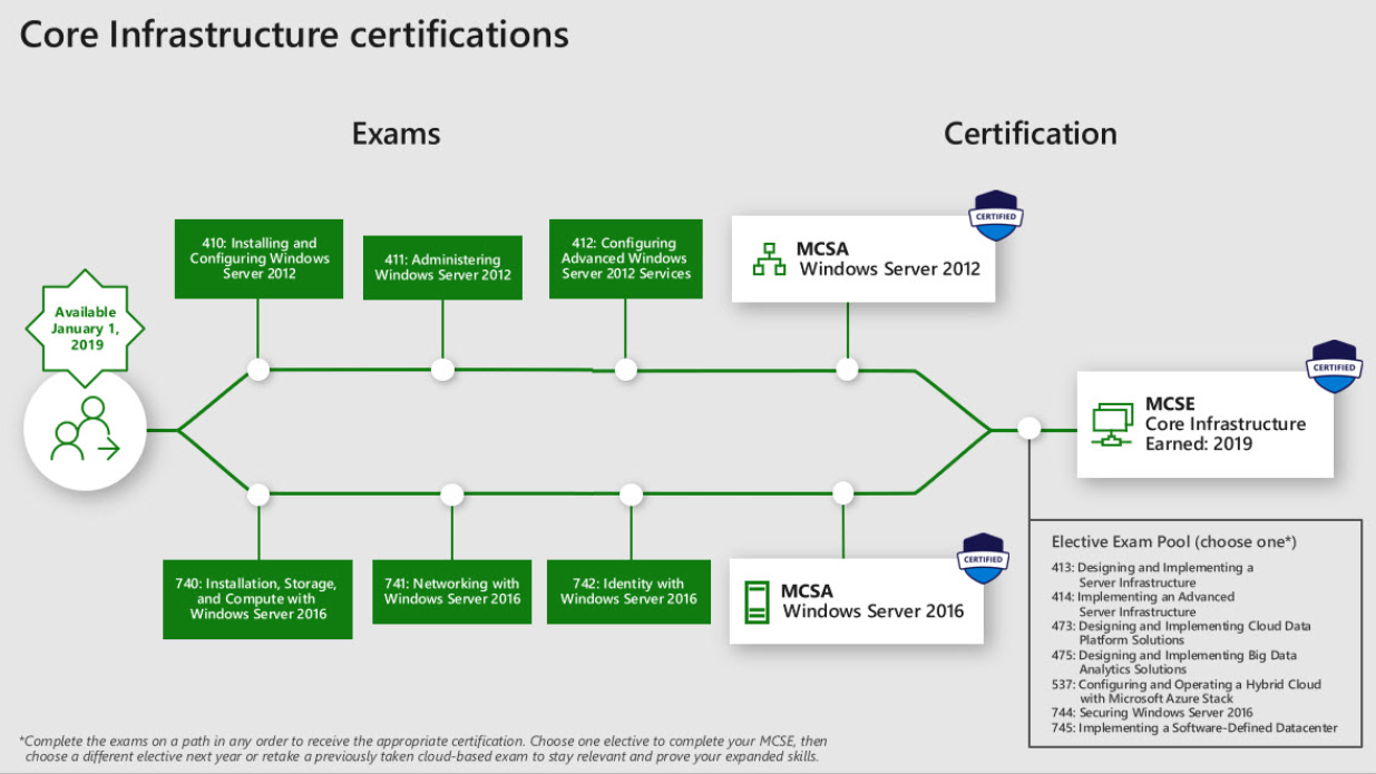 Microsoft сертификация схема. Сертификат MCSE: Server infrastructure. Путь сертификации Microsoft. MCSA сертификация. Server cert