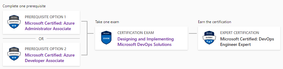 Azure Certificate Issue - Training, Certification, and Program Support