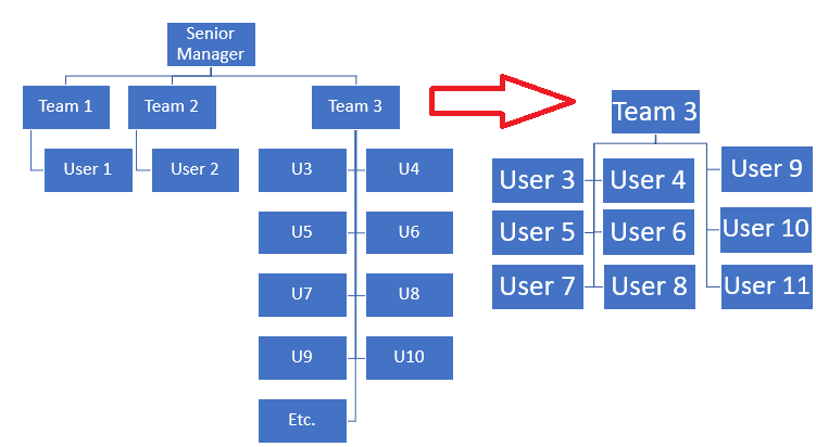 PowerPoint Org Chart, SmartArt Style How to create a 3 column team -  Microsoft Community