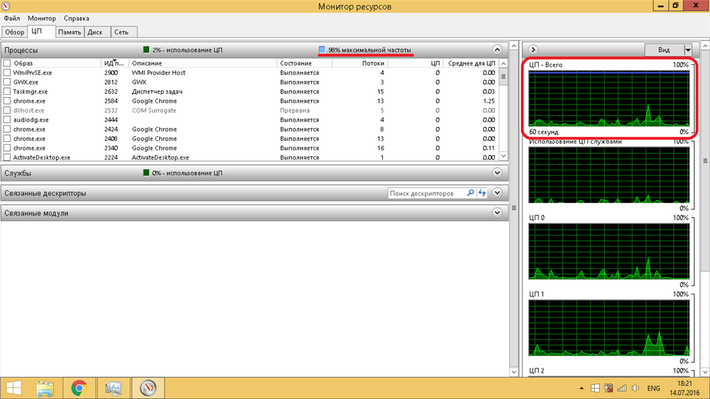Пониженная частота процессора. Монитор ресурсов программа. 99 Максимальной частоты процессора. Процессор загруженность 120%. Заставить процессор работать на максимальной частоте.