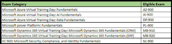 DP-900 Exam Learning