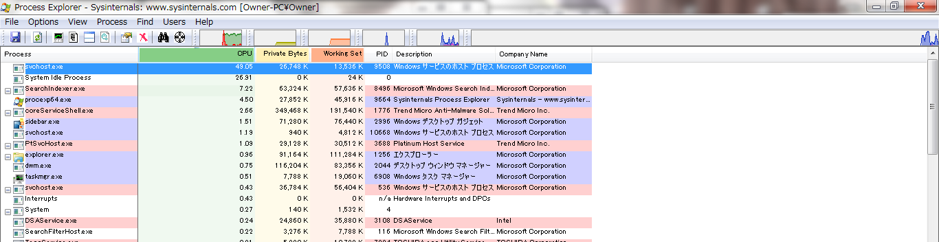 Svchost Exeまたはtracert Exeがcpuのおよそ半分を貪ってきます