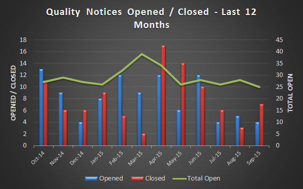 Insert A Clustered Column Pivot Chart In The Current Workshe