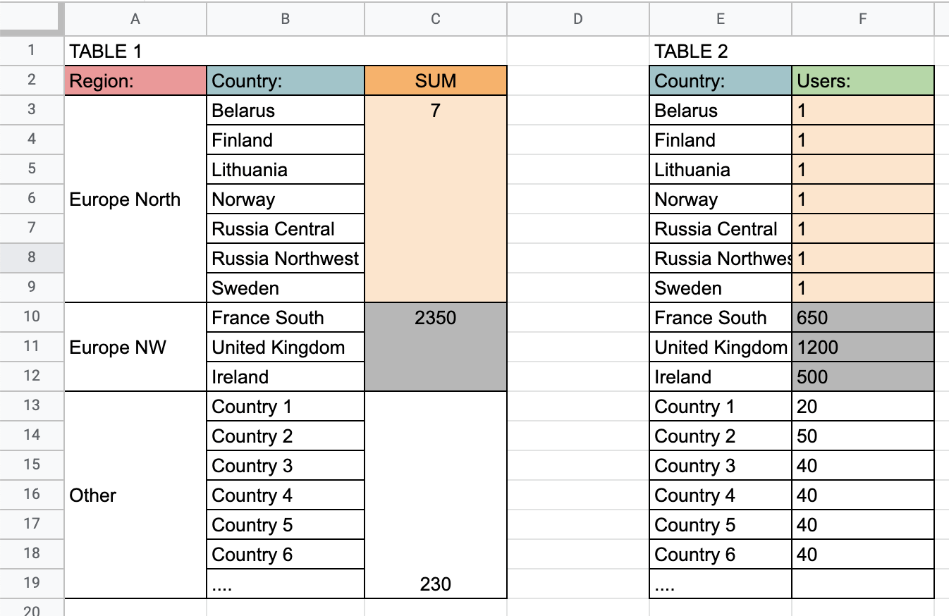 TABLE 1 LOOKup by column B (Countries) in TABLE 2 and bring the sum of - Microsoft  Community