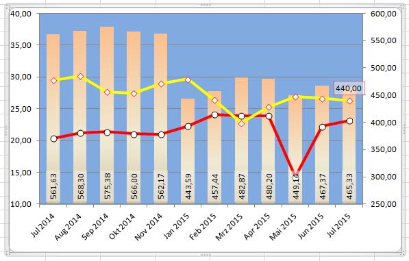 Pivot Chart Format Der Datenbeschriftung Wird Durch Microsoft Community