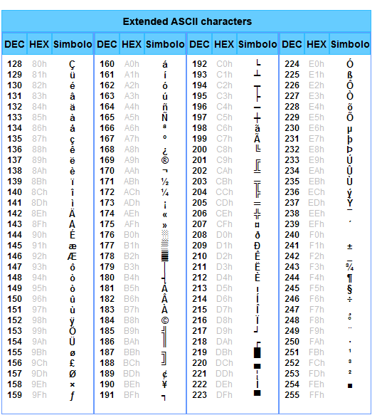 Код символа 5. Таблица ASCII 9f. Таблица кодировки ASCII шестнадцатиричная. ASCII таблица символов 16ричная. Таблица ASCII 1963 года.