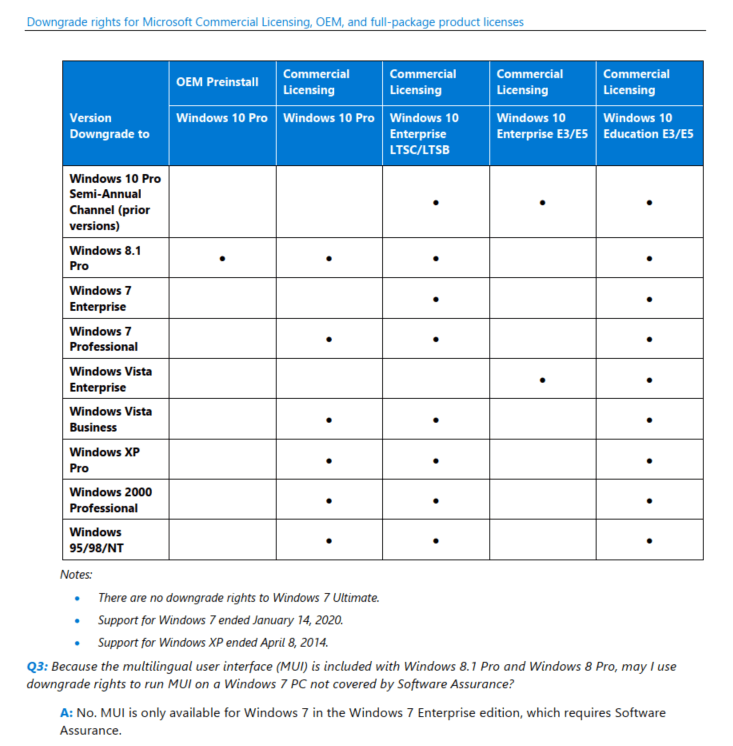 What Are The Downgrade Rights For Windows 11 Pro To Windows 7 Pro ...