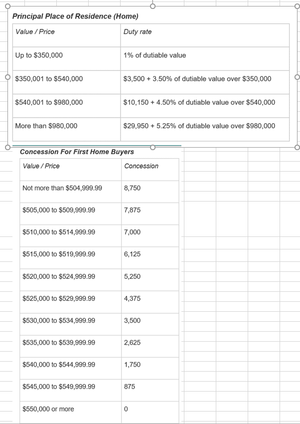 Excel calculation for the Queensland Governents Stamp duty for