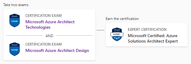 Microsoft Certified: Azure Solutions Architect Expert - Reg - Training ...