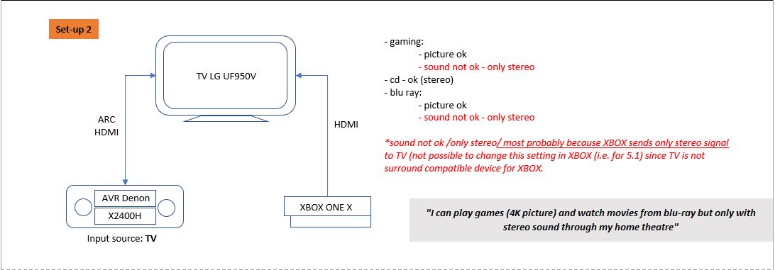 connect xbox one to surround sound
