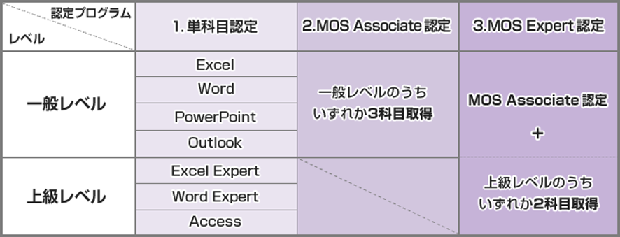 Mos 365 19 についてーmct 認定要件の更新 トレーニング 認定 プログラム サポート