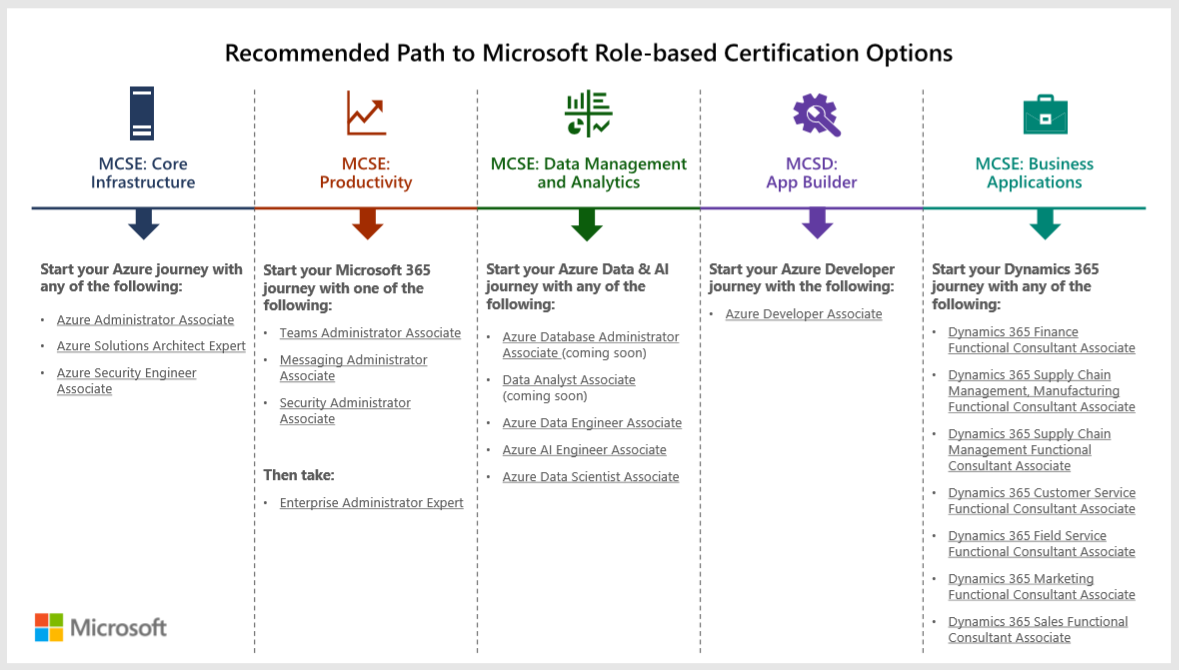 MICROSOFT CERTIFICATION ROADMAP Training, Certification, and Program