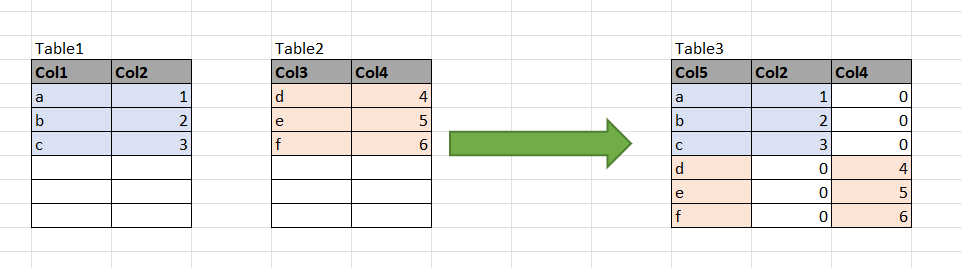 How To Use SQL Query To Combine Two Tables? - Microsoft Community