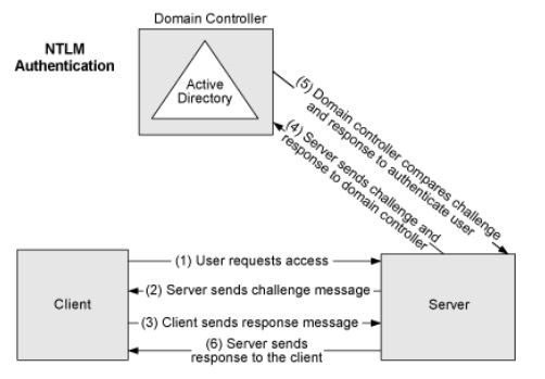 NTLM Vs KERBEROS - Microsoft Community