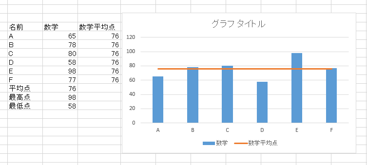 グラフ内に平均点を示すラインを入れる オートシェイプ を使わない方法を教えて下さい マイクロソフト コミュニティ