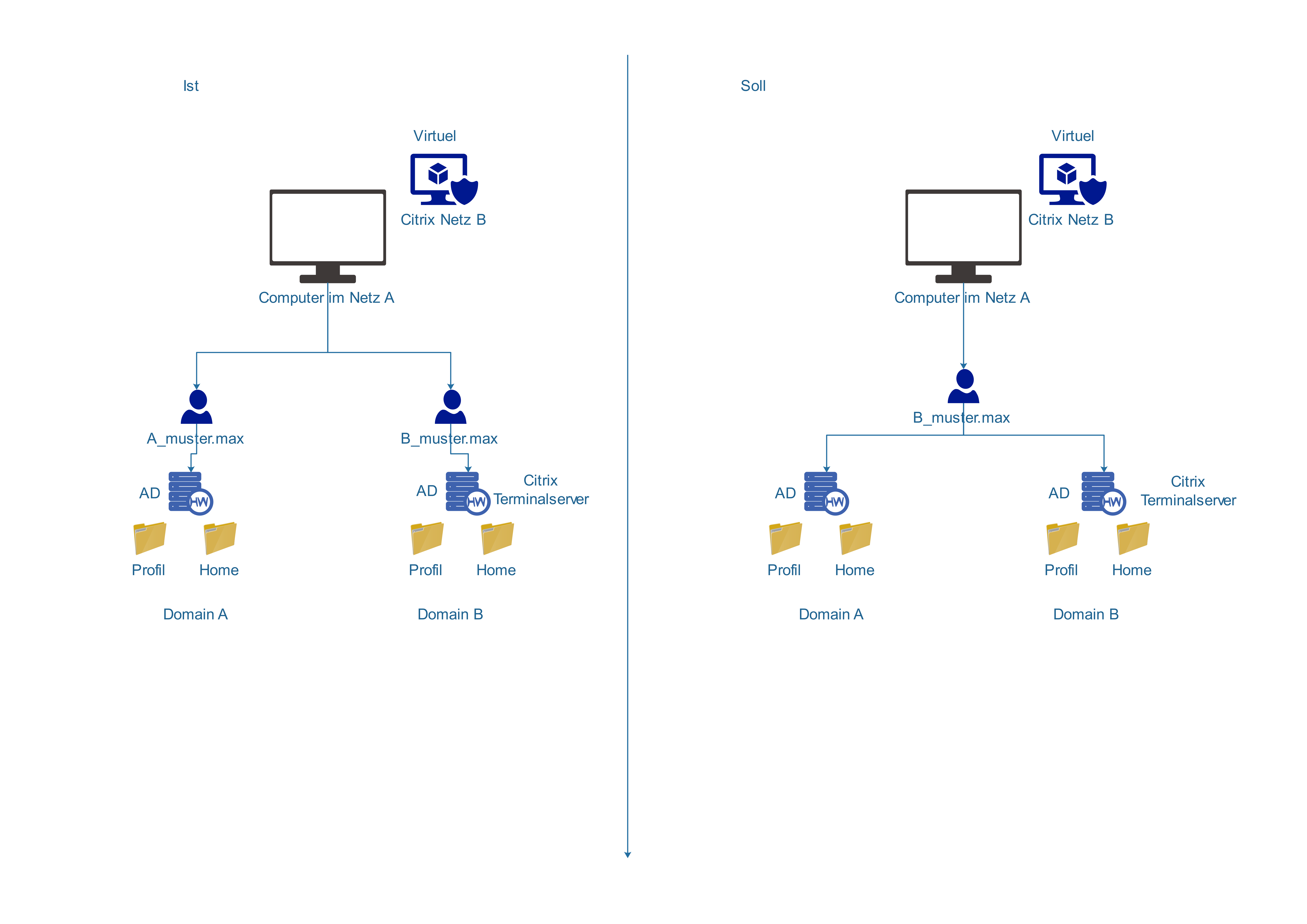 2 Domain, 2 Infrastruktur, 1 Login