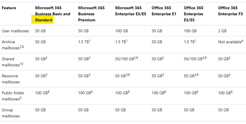 Increase mailbox size for an Office Business Standard account ...