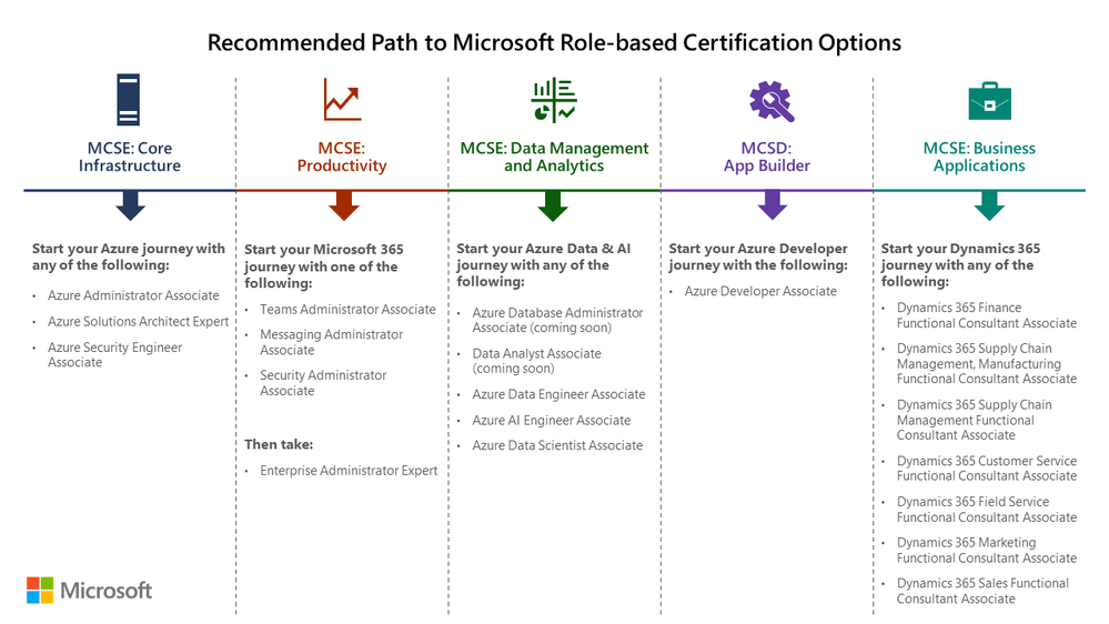 What certification should I start with as a new NET developer