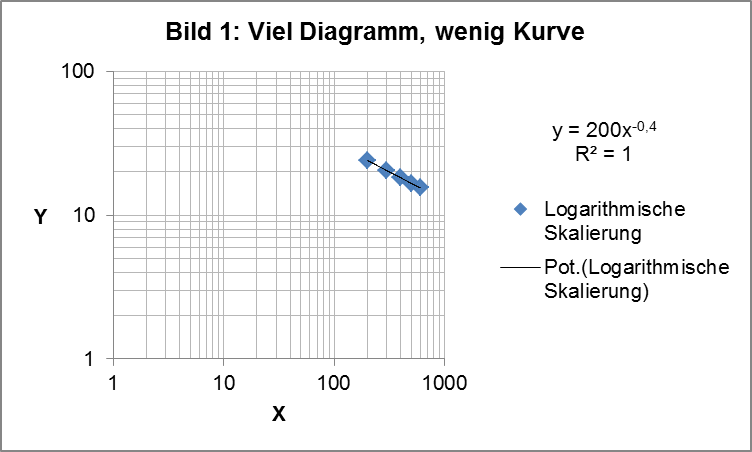 Excel Achsenbeschriftung Bei Logarithmische Skalierung Microsoft Community