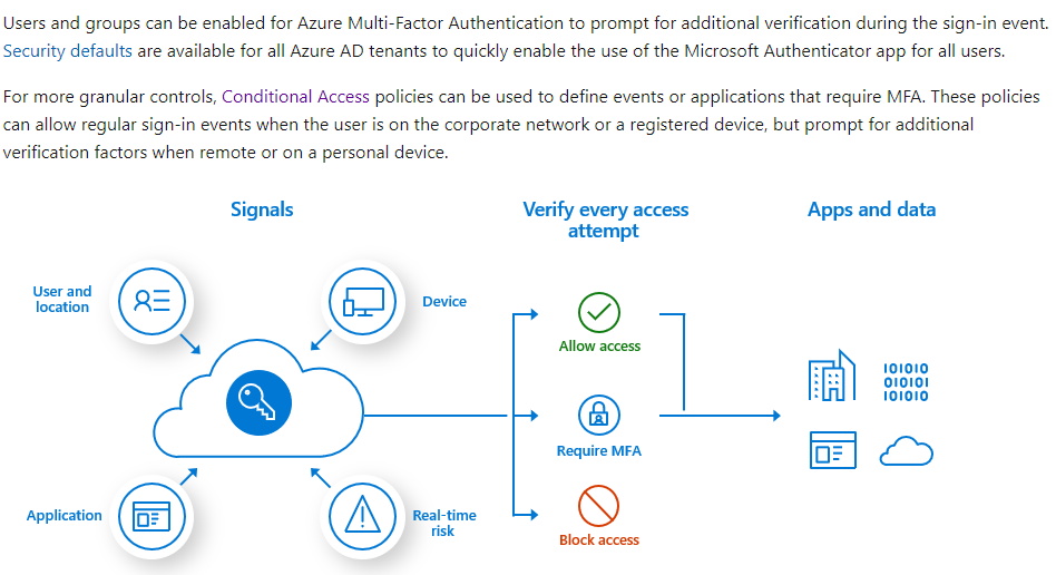 Azur перевод. Azure перевод. Azure MFA. Microsoft agent. Conditional access Card.