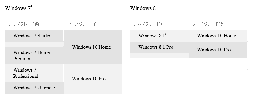 Windows 10 のインストール メディアを作成する方法 - Microsoft コミュニティ