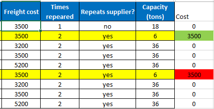 If duplicate value then return just one value and put zero in the ...