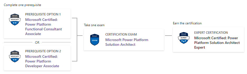 Latest PL-600 Exam Experience