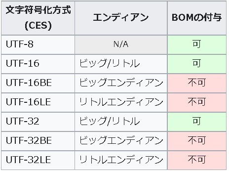 windows10 メモ帳 テキストファイルの文字 あいうえお順