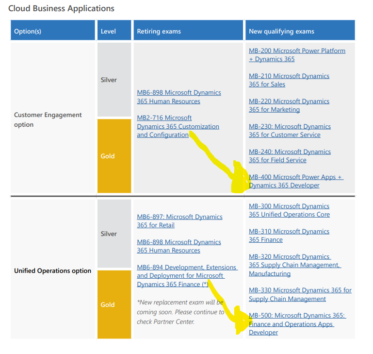 Mb 500 Exam In Cloud Business Applications Competency Training Certification And Program Support