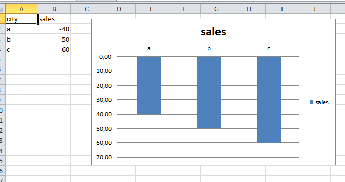 Excel Diagramm Von Oben Herabhaengend Microsoft Community