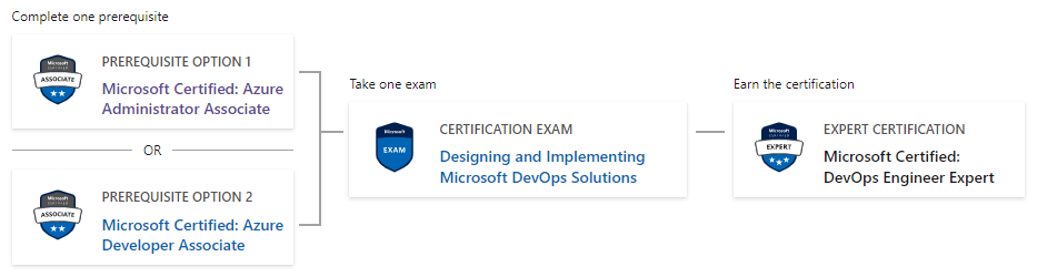 Certificate not available even after passing the exam. - Training ...