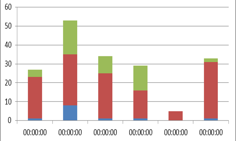 format resets pivot chart format to GENERAL How Chart: Axis from Reset TIME Pivot to