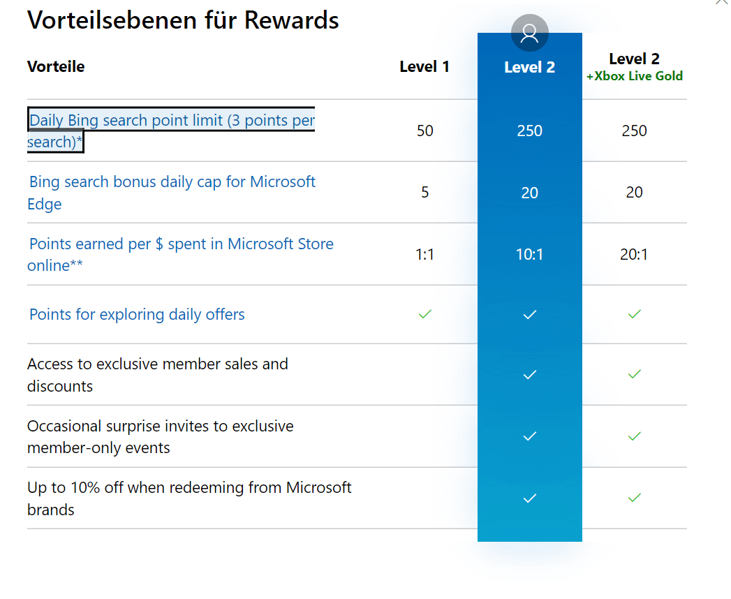 I Am Level 2 On Microsoft Rewards But My Maximum Per Day Is 90 Points ...