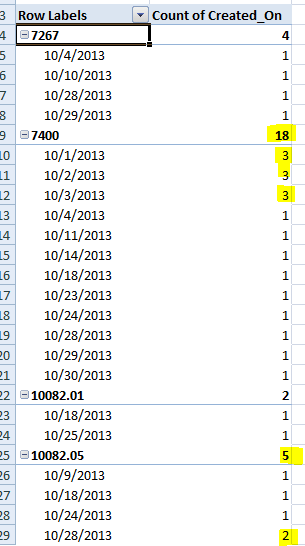 days last table pivot 7 Microsoft Unique within a pivot Counting  table dates