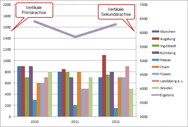 Sekundarachse Zu Einem Diagramm Hinzufugen Microsoft Community