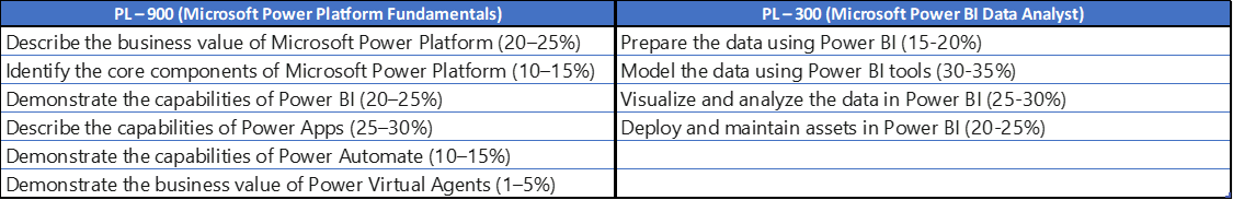 Exam PL-300 vs PL-900 - Training, Certification, and Program Support