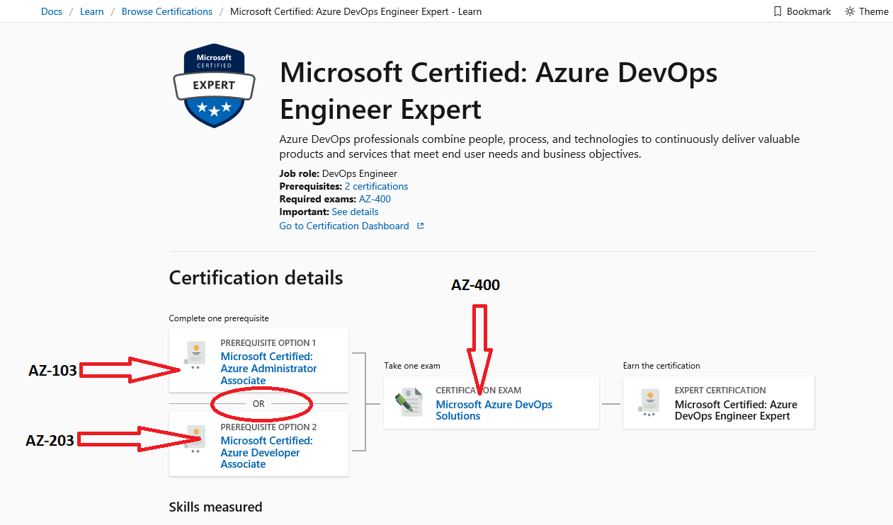 compulsory prerequisites for az-400 certification - Training ...