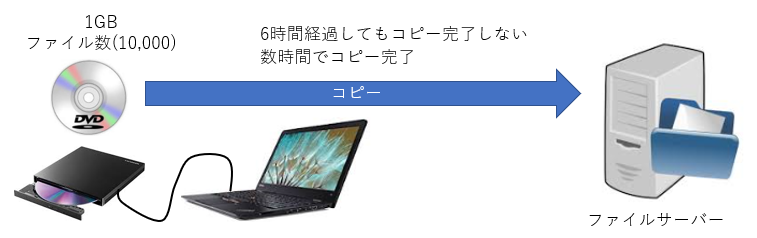 Windows10において Dvdメディアのデータをファイルサーバーにコピーするのに時間がかかる事象について マイクロソフト コミュニティ