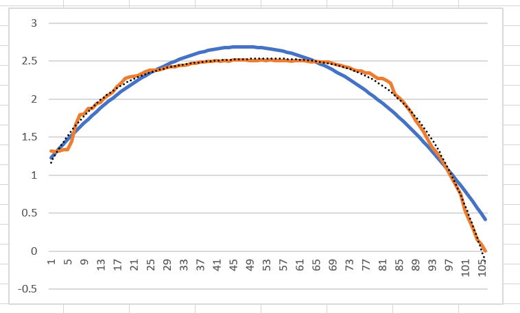 microsoft excel - Prevent chart with Smooth Lines from exceeding a minimum  value - Super User