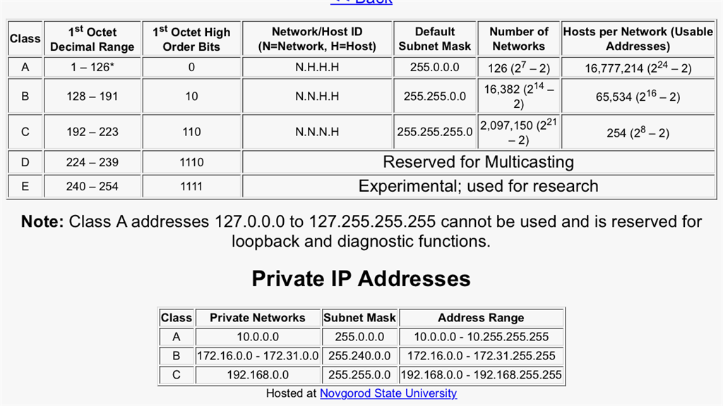 What is the IP range for 172.16 0.0 12?