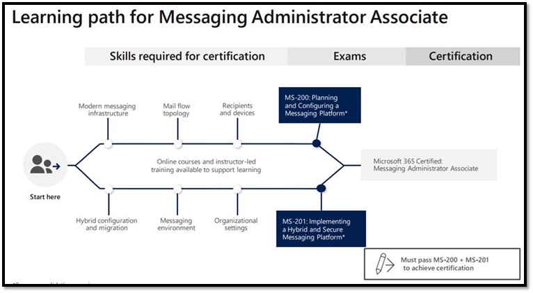 Latest MS-203 Exam Questions Vce