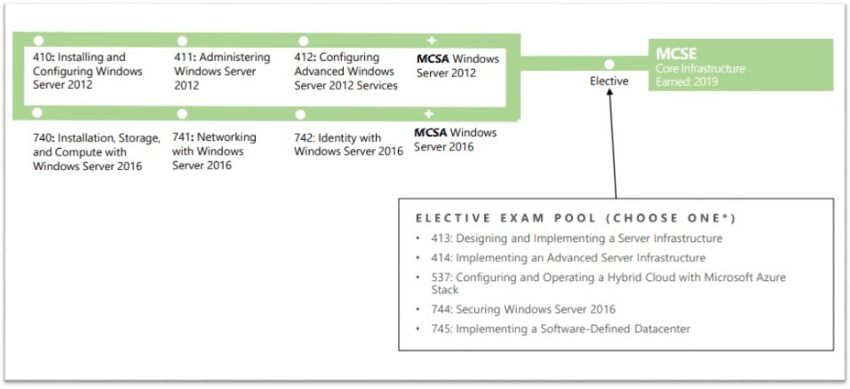 Exert undskylde Fortløbende Windows server 2019 exam paper code - Training, Certification, and Program  Support