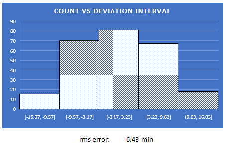 histogram with intervals