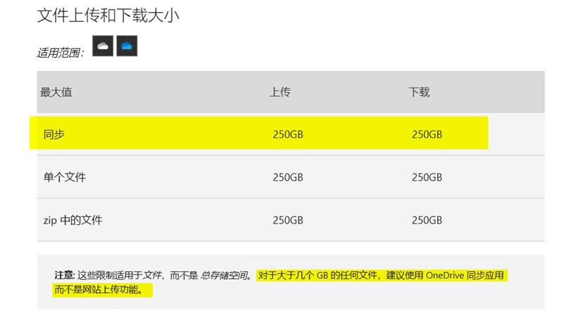 OneDrive桌面应用上传限制和断点续传功能