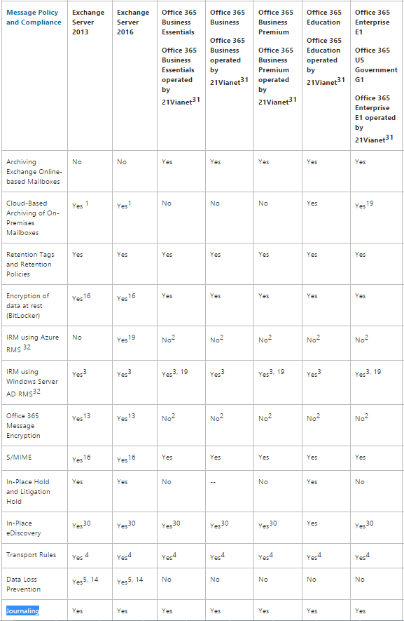 Compliance features in Office 365 E1 license - Microsoft Community