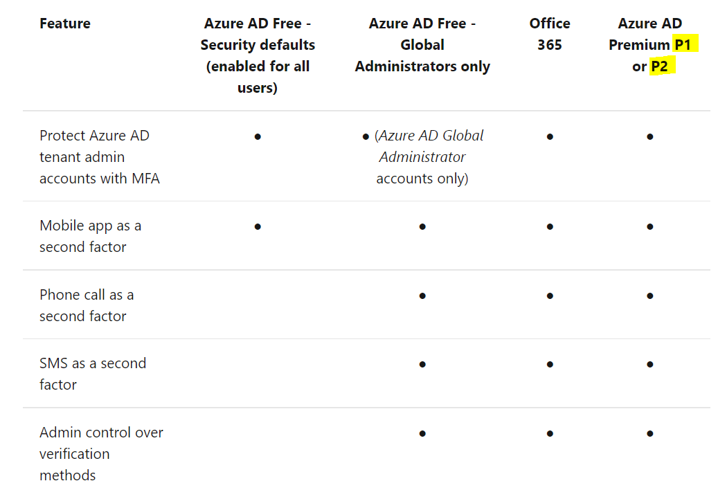 mfa-azure-ad-premium-p1-vs-p2-microsoft-community