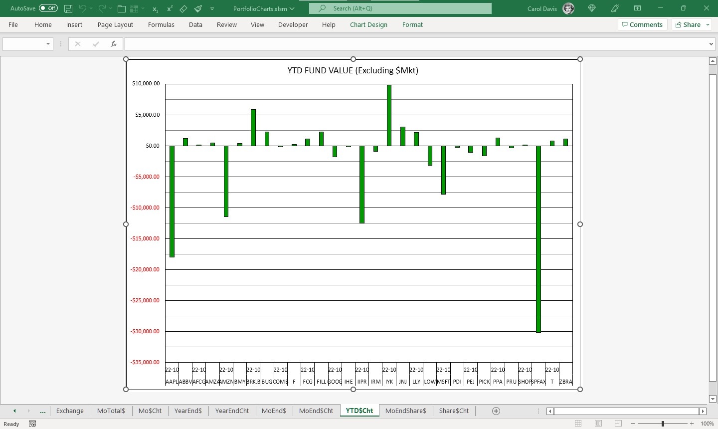 In Excel charts why is the chart area automatically selected when a