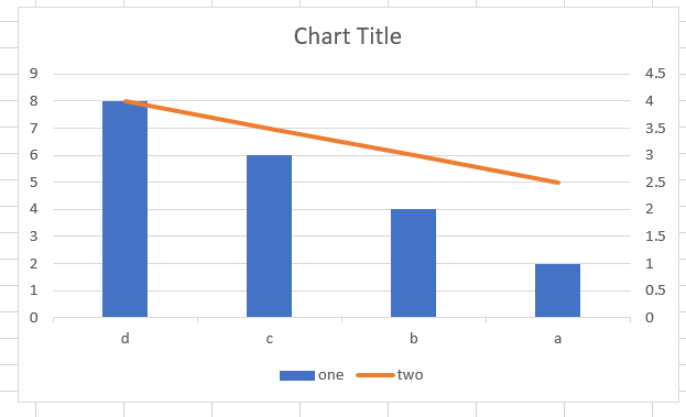 How to reverse the whole bar chart with a secondary axis to be from ...