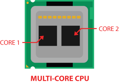 Cpu found on physical core. Multi Core CPU. Мозг процессор.